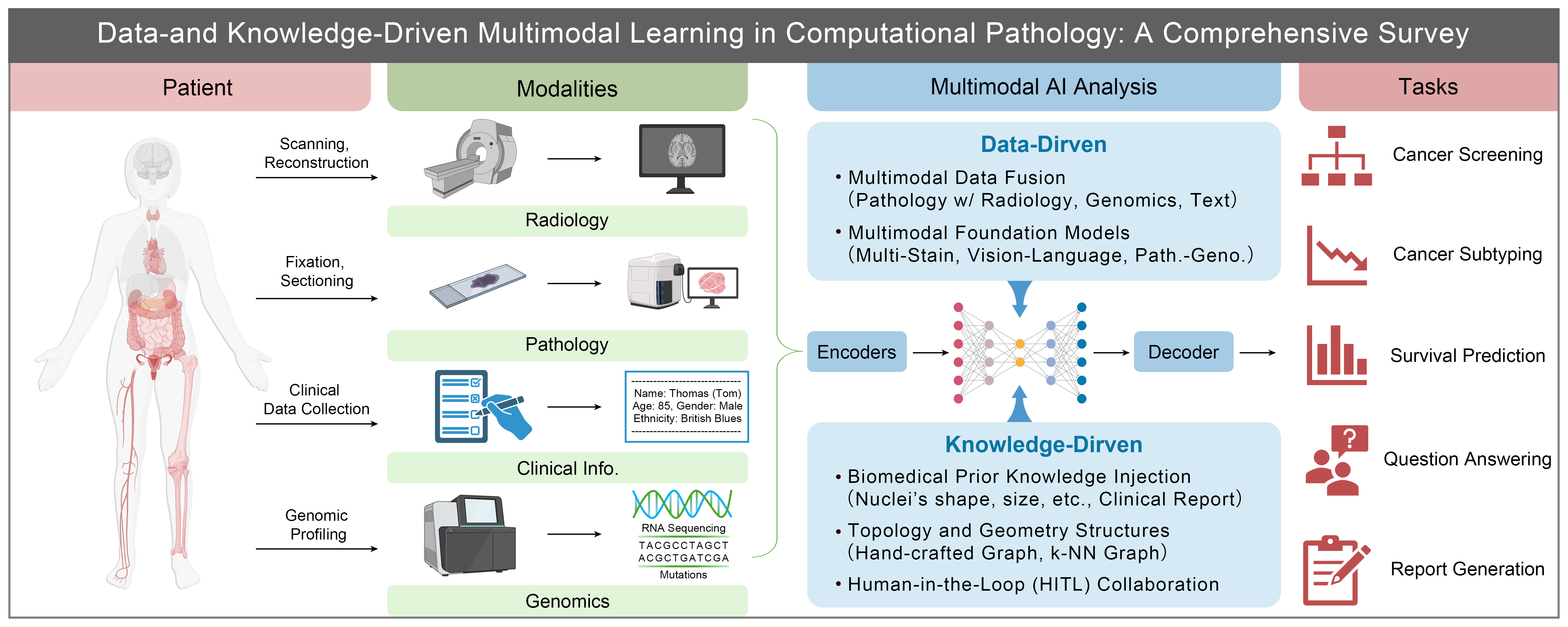 Data- and Knowledge-Driven Multimodal Learning in Computational Pathology：A Comprehensive Survey